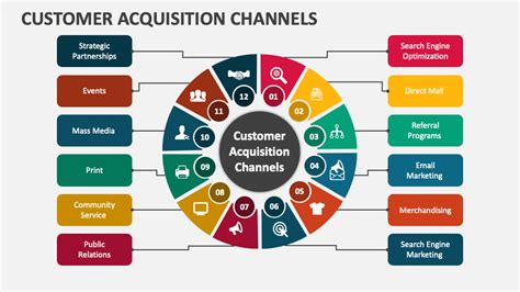 what are customer acquisition channels